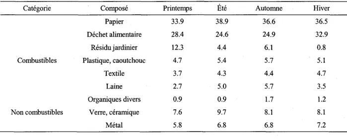 Tableau 1.3  Variations de la composition en poids des déchets résidentiels, commerciaux, institutionnels et industriels (%  plp) (Tiré de Gore et Storrie, 1992)