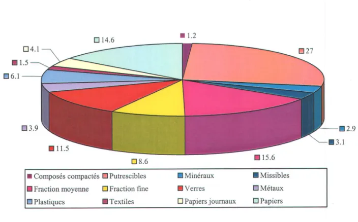 Figure 1.3 Composition  des déchets  municipaux solides  en Allemagne  ('Â) (Tiré de Vehlow,1996)