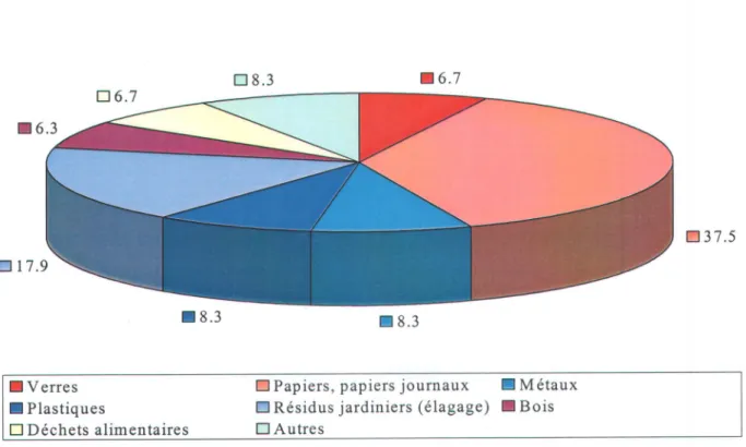 Figure 1.4 Composition  des déchets  municipaux solides  aux Ètats-Unis  (Tiré de I'agence usEPA,  1992\