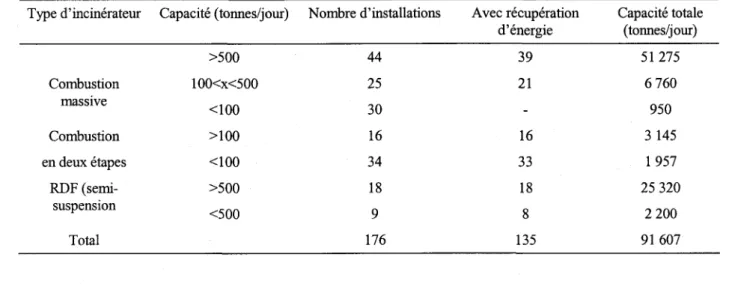 Tableau 1.6  Résumé des installations d'incinération de déchets solides municipaux aux Etats-Unis (Adapté de Waste Age,l992)