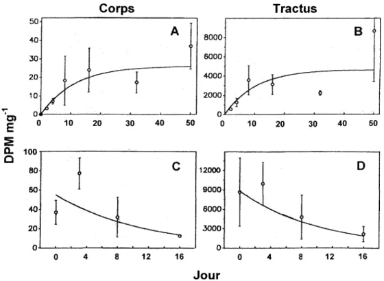 Figure  7.  Prise en  charge et  perte du  10eCd 