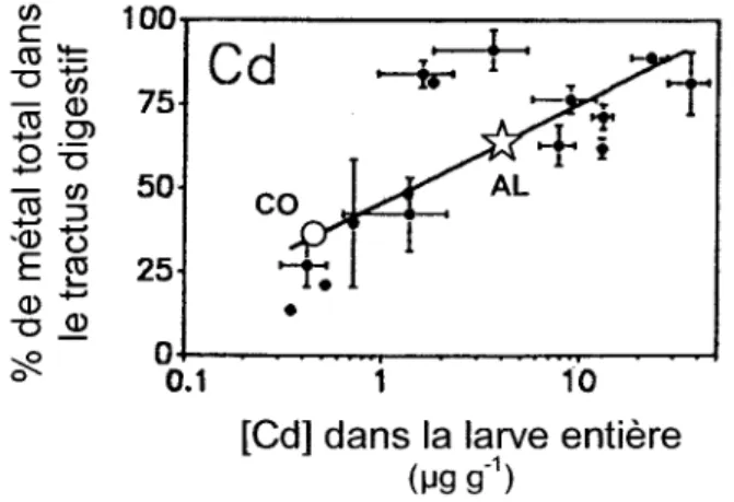 Figure  8.  Comparaison entre le pourcentage (t  l'écart-type)  de Cd retrouvé dans le tractus digestif et les concentrations  moyennes (t  l'écart{ype) dans les larves entières de  Hexagenia limbata  provenant de  différents lacs