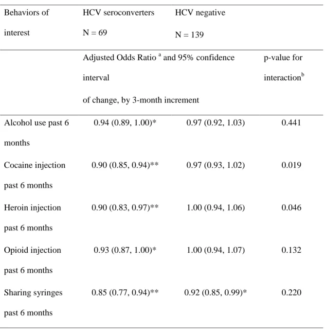Table 2:   Changes of drug use behaviors overtime , by 3-month increment, stratified  according to post-screening disclosure of HCV status