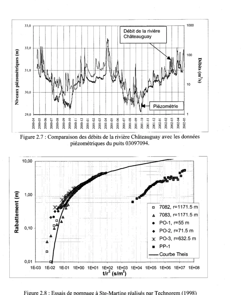 Figure 2.7 : Comparaison des débits de la rivière Châteauguay avec les données piézométriques  du puits 03097094