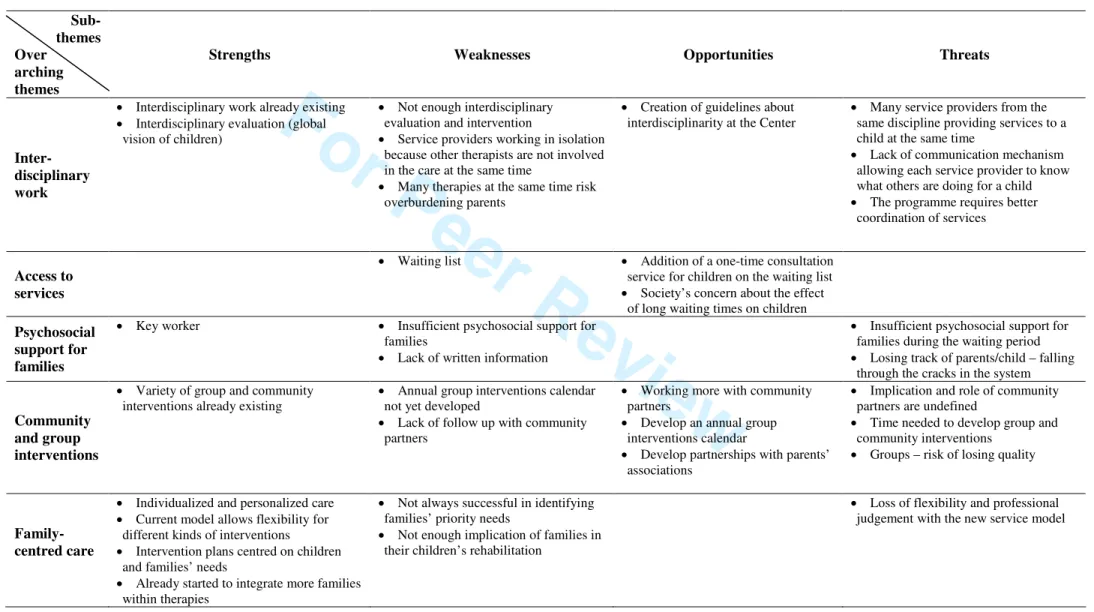 Table 2. SWOT analysis results presented according to global overarching themes and subthemes within each SWOT category