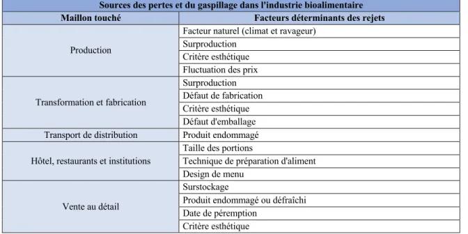 Tableau 1.1 Déterminants des rejets alimentaires dans l’industrie bioalimentaire (inspiré de : Nikkel  et al., 2019 ; Ménard, 2018, 9 février) 