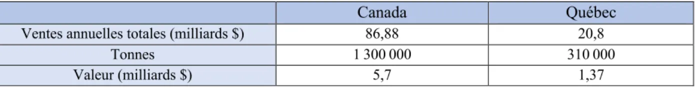 Tableau 1.3 Comparaison quantitative du gaspillage alimentaire potentiellement consommable issu  des  commerces  d’alimentation  traditionnels  canadiens  et  québécois,  2018  (inspiré  de :  MAPAQ, 2017 ; Nikkel et al., 2019 ; Statistique Canada, 2019) 
