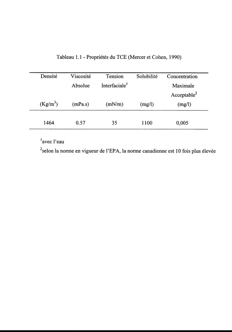 Tableau  1.1 - Propriétés  du TCE (Mercer  et Cohen,  1990)