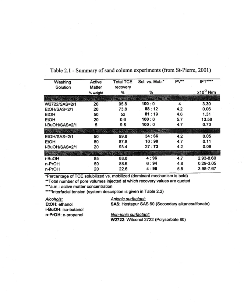 Table 2.1 - Summary  of sand  column experiments  (from St-Pierre,2001)