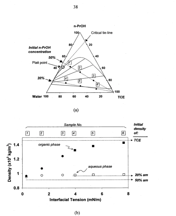 FIGURE 2.2 -  (a) Swelling and solubilization  with n-PrOH mobilizing system.