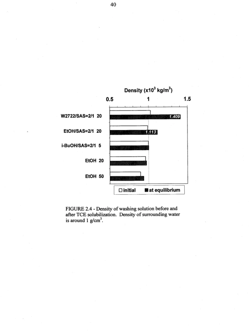 FIGURE 2.4 - Density of washing solution before and after TCE solubilization. Density of surrounding  water is around I  dcmt.