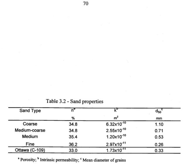 Table 3.2 - Sand properties dso' mmk"m2n-%Sand Type Coarse Medium-coarse Medium Fine 34.834.835.4 36.2 6 