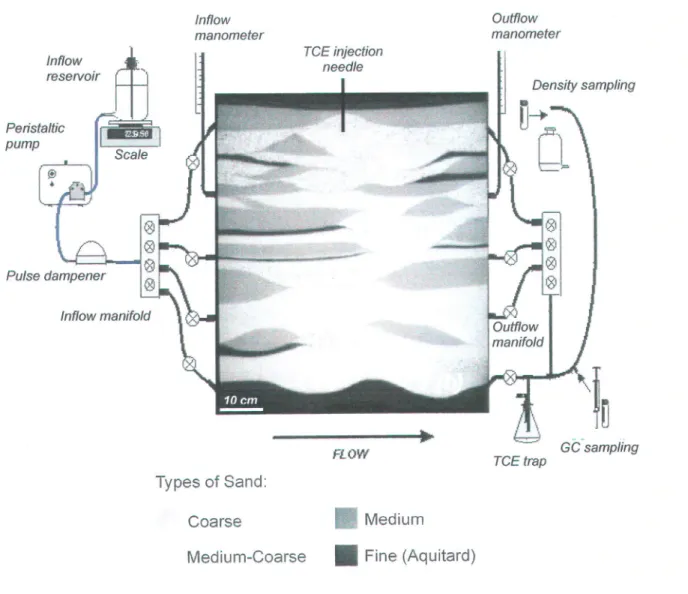 FIGURE 3.1 - Chamber  Setup.  Numbers  indicate  locations  of pools.