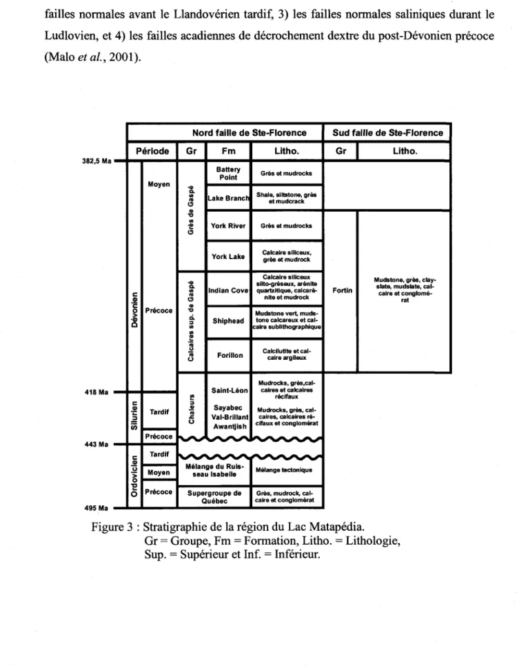 Figure 3 : Stratigraphie de la région du Lac Matapédia.