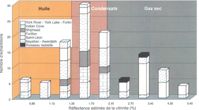 Figure 5 : Histogramme de la réflectance pour les échantillons de surface et de puits.