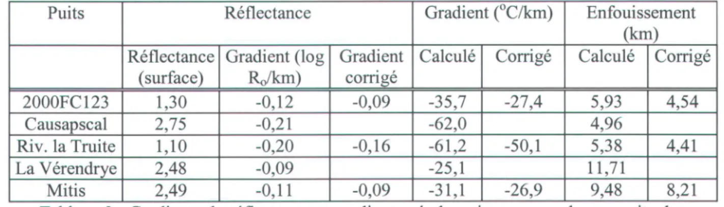 Tableau 3 : Gradients de réflectance et gradients géothermiques pour chaque puits de la région du Lac Matapédia.