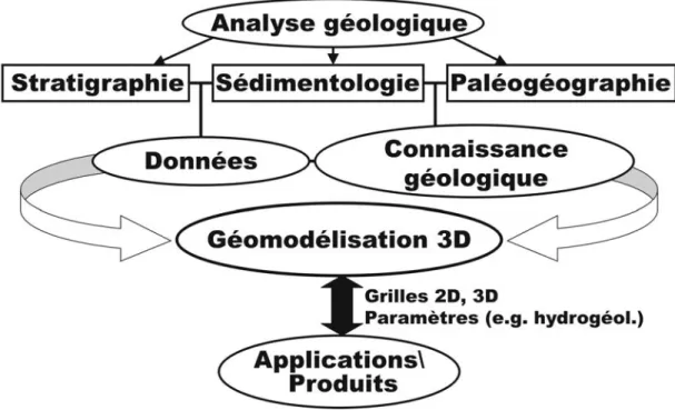 Figure 1.3 : L’objectif global de la thèse consiste à développer et tester une procédure  complète alliant l’analyse géologique à la construction d’un modèle 3D et à son  utilisation en hydrogéologie