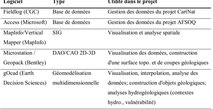 Tableau 1.3 : Liste des logiciels utilisés pour la compilation, le traitement des données et  les analyses géologiques et hydrogéologiques