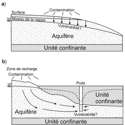 Figure 1.8 : a) La vulnérabilité est évaluée pour un point situé à l'entrée de l'aquifère et  est une mesure du degré de protection offert par le milieu physique au-dessus de  l'aquifère;  b) La vulnérabilité est estimée pour un point situé à l'intérieur d