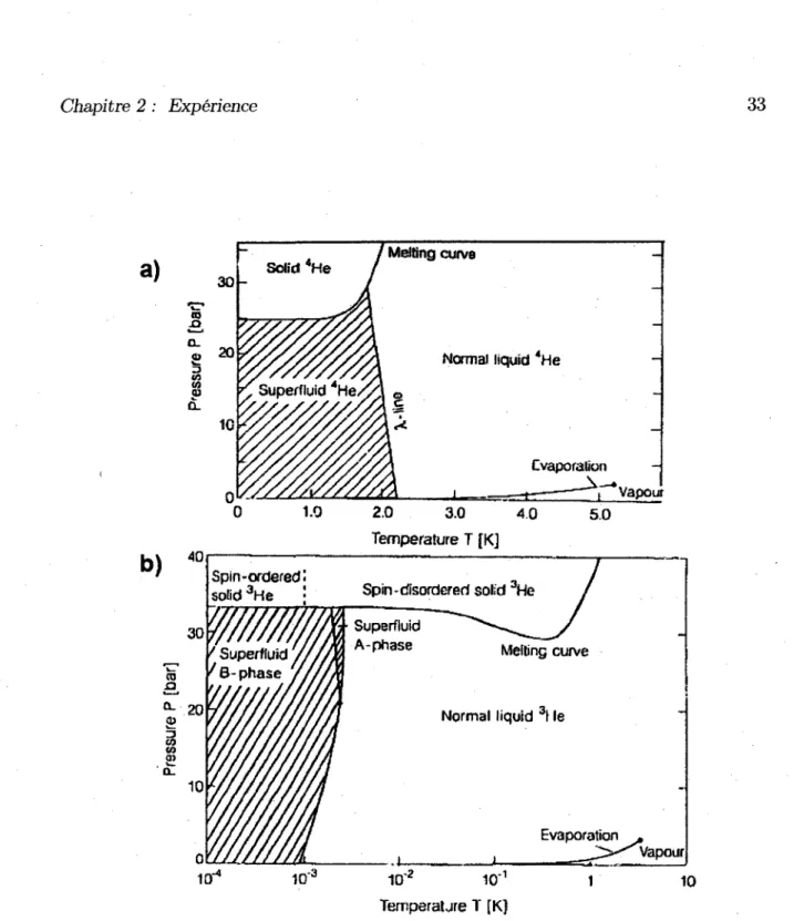 FIGURE 2.1 - Diagrammes de phase de P 4 He (a) et   3 He (b) en fonction de la pression et  de la temperature [32]