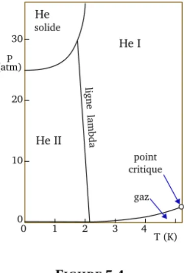 Diagramme de phase de l’ 4 He.
