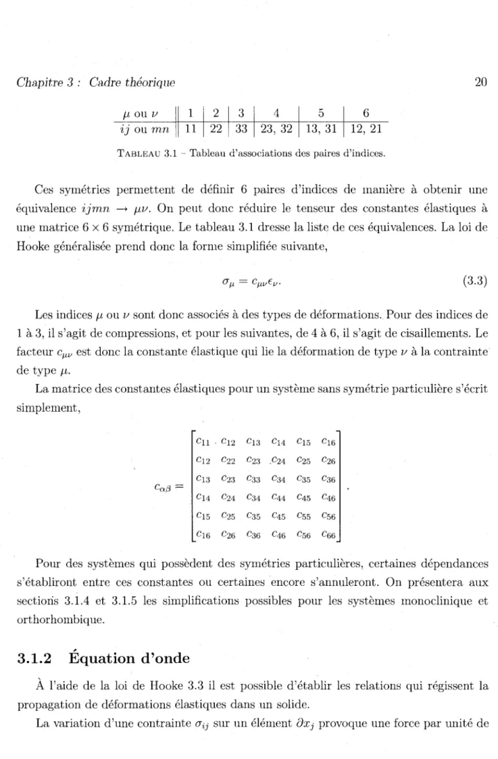 TABLEAU  3.1 - Tableau d'associations des paires d'indices. 