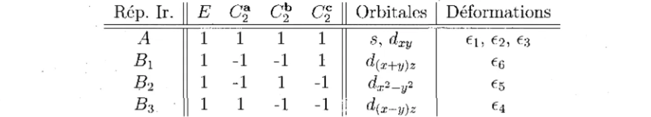TABLEAU  3.3 - Tableau des caracteres, orbitales propres et deformations propres du groupe D2 dans  K-(ET) 2 Cu[N(CN) 2 ]Br
