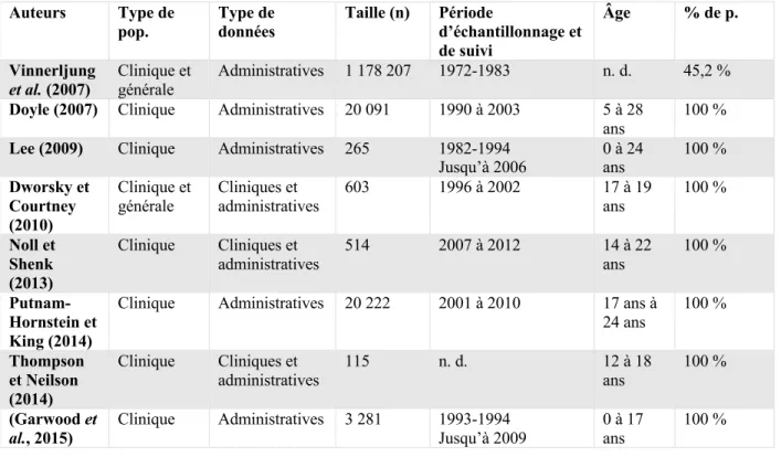 Tableau 8.  Les caractéristiques des échantillons des études recensées 