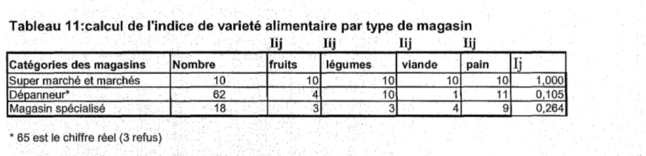 Tableau 11 :calcul de l'indice de varieté alimentaire par type de magasin 