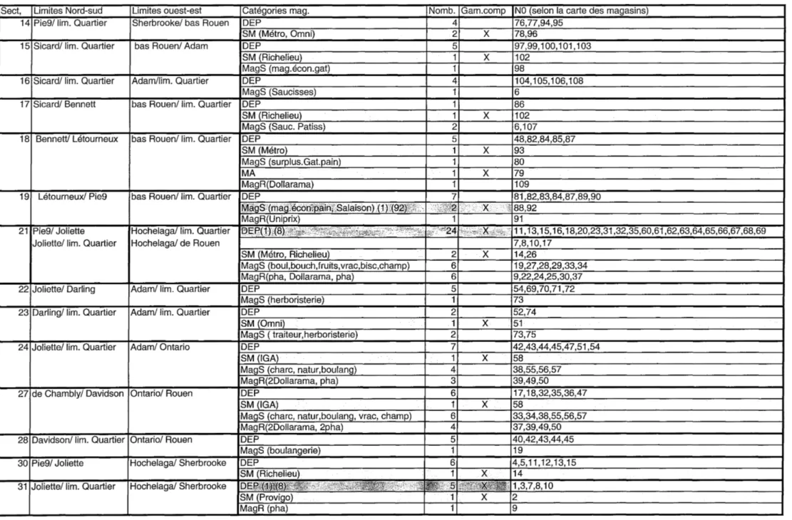 Tableau  10:  Répartition des magasins par secteurs de recensement 