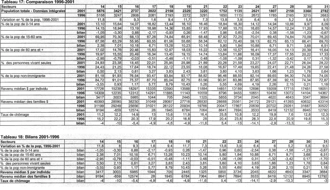 Tableau  17:  Comparaisoo·1996;;.2001  .:.  ..  .  ... 