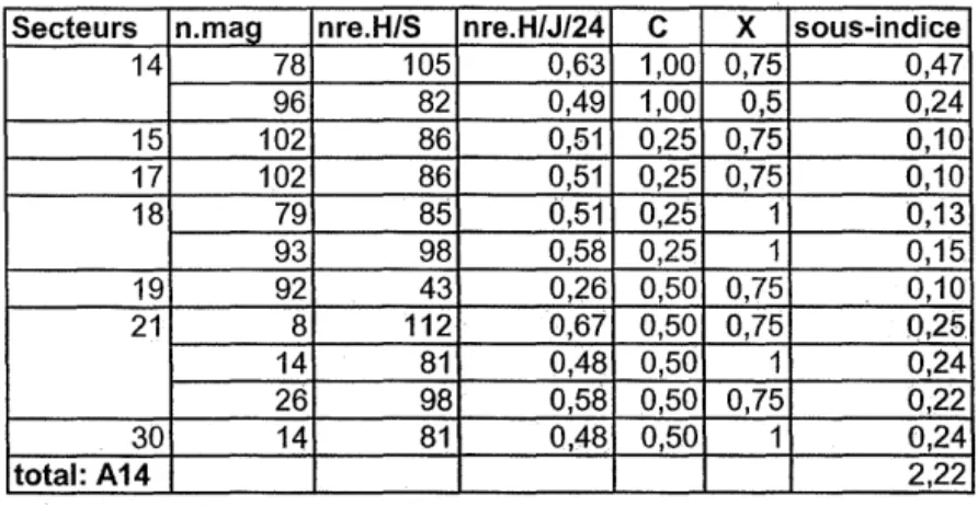 Tableau b : calcul de l'acessibilité à l'alimentation FII-sect15  Secteurs  n.mag  nre.H/S  nre.H/J/24  C  X  sous-indice 