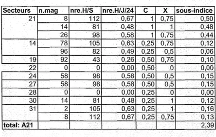 Tableau f : calcul de l'acessibilité  à  l'alimentation  FII-sect19  Secteurs  n.mag  nre.H/S  nre.H/J/24  C  X  sous-indice 