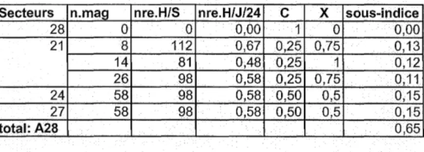 Tableau  1 :  calcul de l'acessibilité à l'alimentationFIl-sect28  Secteurs  n.mag  nre.H/S  nre.H/J/24  C  X  sous-indice 