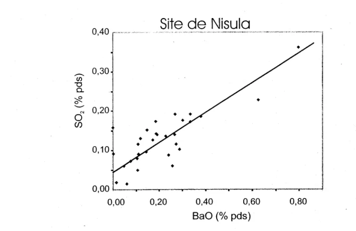 Figure 5. Corrélation entre le Ba et le S dans les pellicules de silice suggérant la présence de barite