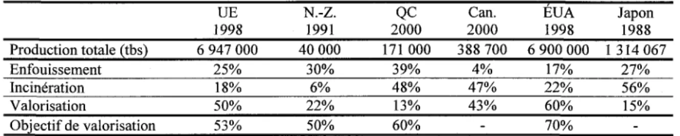 Tableau  1:Production  et disposition  des boues  d'épuration  municipales  à travers  le monde:  UE [EEA 2001], Éua  psnr{  1-c]991,  QC [RECYC-QUÉBEC  2002], Canada  (Can.)  [Apedaile  2001], Japon et Nouvelle-Zélande  (N