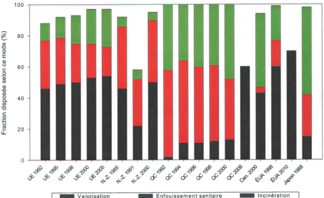 Figure  I  :  Production et  disposition des boues d'épuration  municipales à  travers le  monde  au  cours des dernières années ainsi que les objectifs futurs.