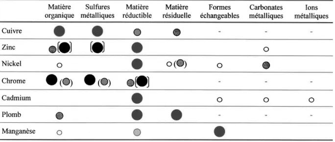 Tableau  2 :  Distribution des métaux dans les boues selon sept fractions,  telle que décrite dans la littérature (sections  suivantes)