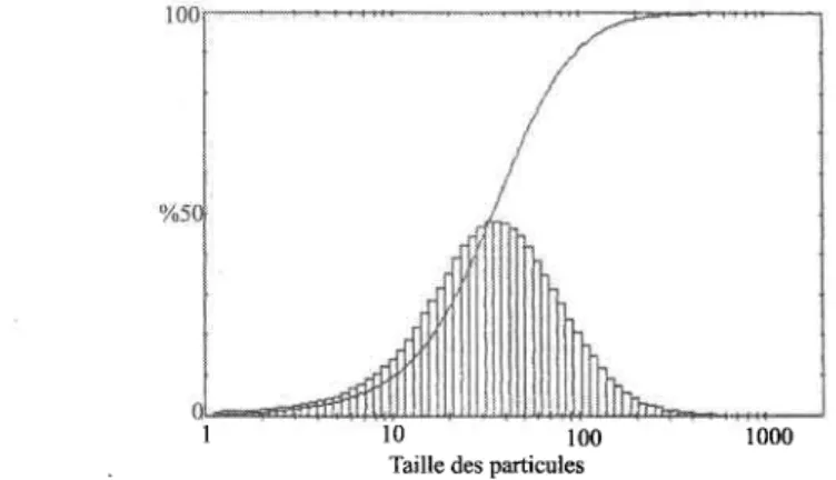 Figure 5 : Distribution typique de taille des particules  dans les boues  (ici boues  digérées  non floculées).