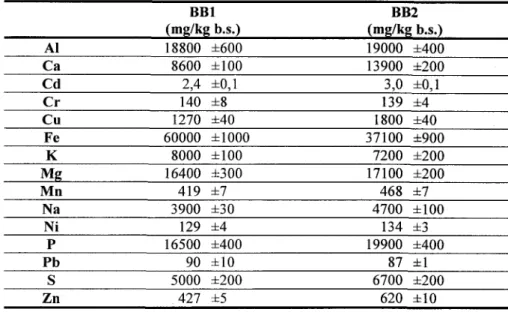 Tableau  4:Composition  en métaux  et éléments  nutritifs des boues  utilisées  lors des essais BBl (mg/kg b.s.) B.B.2 (mg/kg b.s.) 1 8 8 0 0   + 6 0 0 19000 +400 8 6 0 0  + 1 0 0 13900 *200 2 , 4  + 0 , 1 3 