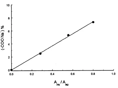 Figure 10. Linear reference curve of-COO'NaT content as a function of A-j-jo/A-jsi'