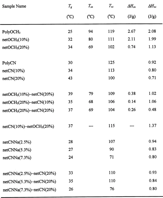 Table 3. Phase transition temperatures and enthalpies of the samples. Sample Name PolyOCHs netOCH3(10%) netOCH3(20%) PolyCN netCN(10%) netCN(20%) netOCH3(10%)-netCN(20%) netOCH3(20%)-netCN(10%) netOCH3(20%)-netCN(20%) T, (°C)253234303443393537 T^ (-C)94806