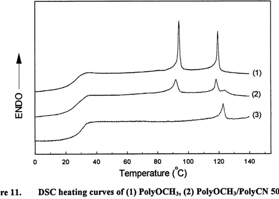 Figure 11. DSC heating curves of (1) PoIyOCH3, (2) PolyOCHa/PoIyCN 50/50 blend and (3) PoIyCN.