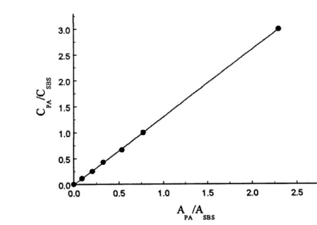 Figure 18. The concentration ratio of CPA/CSBS as a function of absorbance ratio ofApA/AsBs.