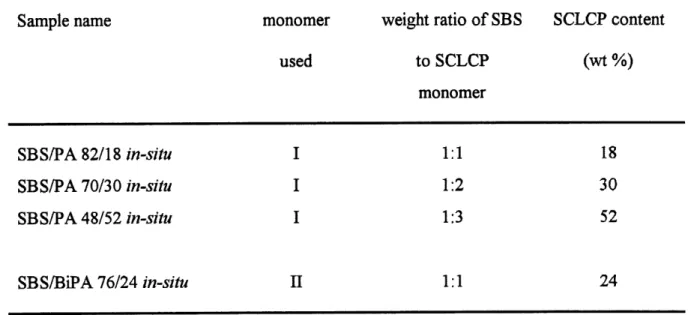 Table 4. SCLCP contents in prepared in-situ samples.