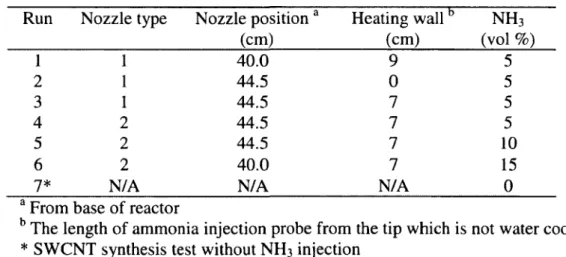 Table 6.2  Experimental  conditions o f high  temperature N H 3   injection  during the synthesis  o f SW CNT by induction thermal  plasma