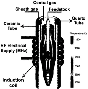 Figure  1.4  Schematic  o f an RF induction plasma torch  along  with  its typical temperature  profile.