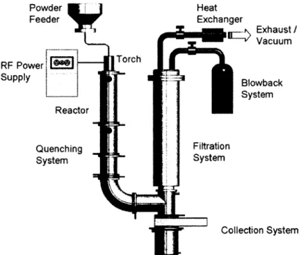 Figure  2.8  Schematic  o f ITP  setup  used  to  produce  high  quality  SW CNTs  containing  soot  at large scale.