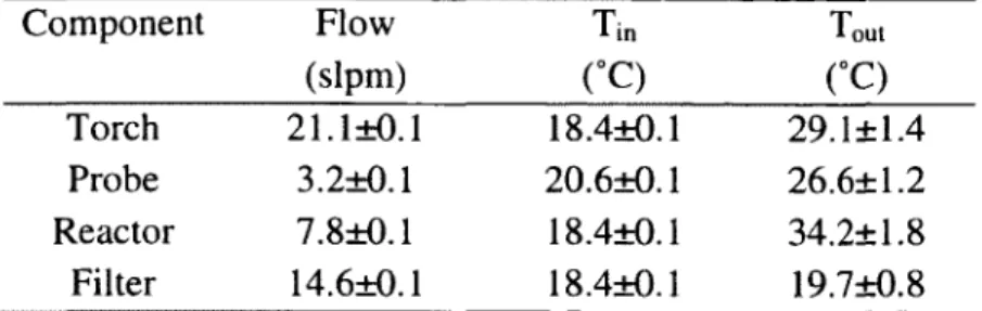 Table  3.3 Cooling  water flow   rate,  inlet and outlet temperature o f each  ITP component Component Flow (slpm) T in (°C) T out (°C) Torch 2 1 