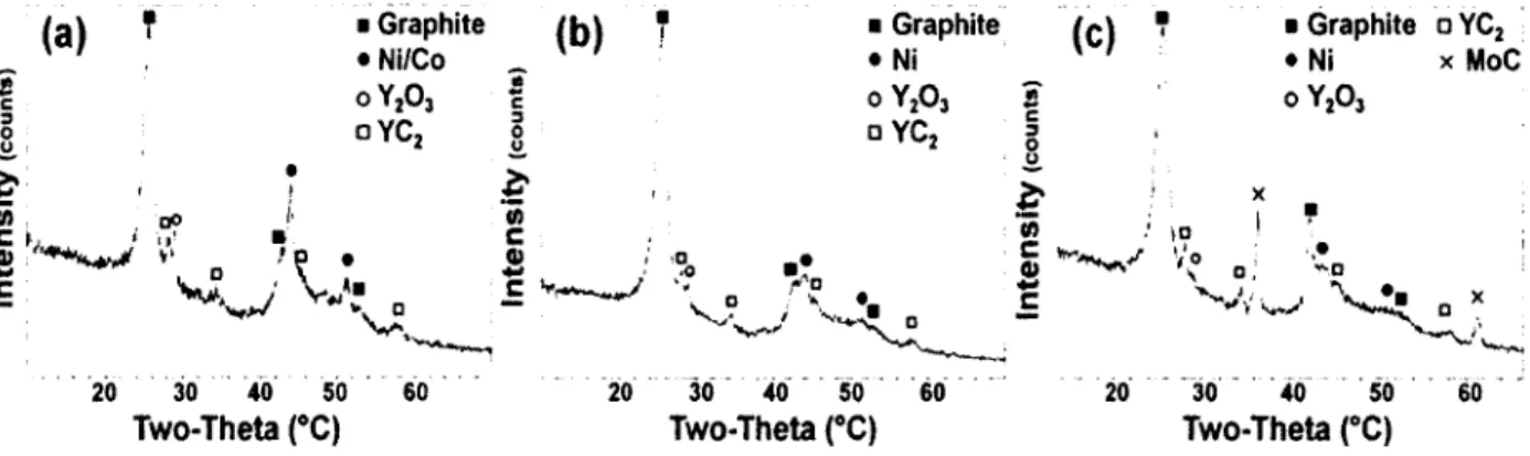 Figure 4.7  XRD  patterns  o f SWCNT  samples  synthesized  with  (a)  MIX  1,  (b)  MIX  2,  and  (c)  MIX  3